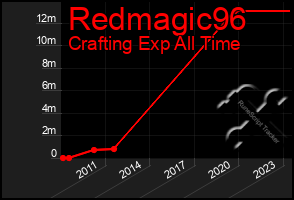 Total Graph of Redmagic96