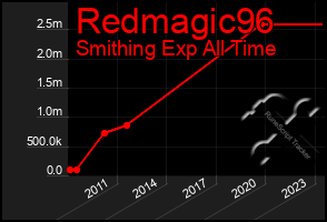Total Graph of Redmagic96