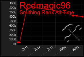 Total Graph of Redmagic96