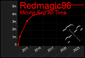 Total Graph of Redmagic96