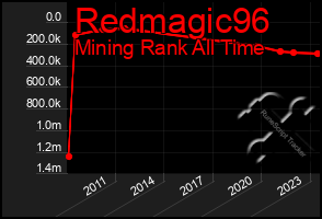 Total Graph of Redmagic96