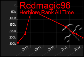 Total Graph of Redmagic96