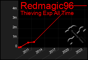 Total Graph of Redmagic96