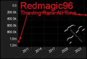 Total Graph of Redmagic96