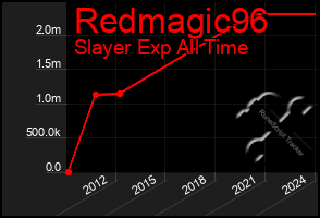 Total Graph of Redmagic96