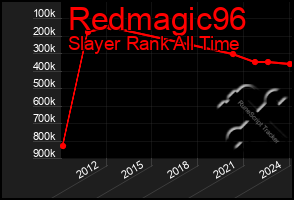 Total Graph of Redmagic96