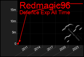 Total Graph of Redmagic96