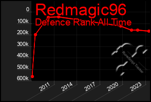 Total Graph of Redmagic96