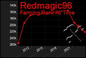 Total Graph of Redmagic96