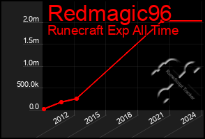 Total Graph of Redmagic96