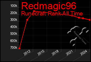 Total Graph of Redmagic96