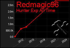 Total Graph of Redmagic96