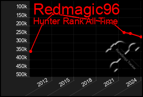 Total Graph of Redmagic96