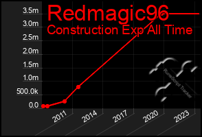 Total Graph of Redmagic96