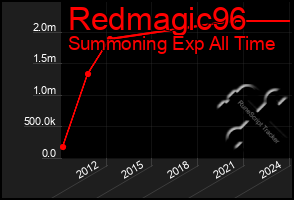 Total Graph of Redmagic96