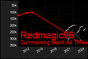 Total Graph of Redmagic96