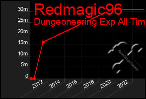 Total Graph of Redmagic96