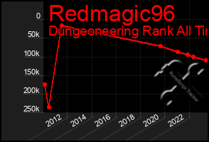 Total Graph of Redmagic96