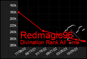 Total Graph of Redmagic96