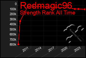 Total Graph of Redmagic96