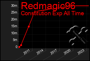 Total Graph of Redmagic96