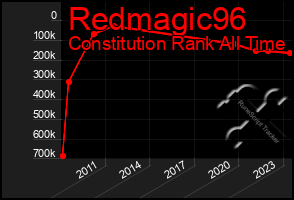 Total Graph of Redmagic96