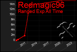 Total Graph of Redmagic96