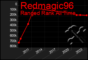 Total Graph of Redmagic96