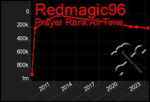 Total Graph of Redmagic96