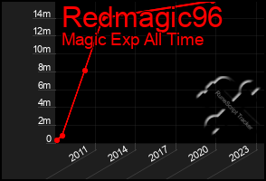 Total Graph of Redmagic96