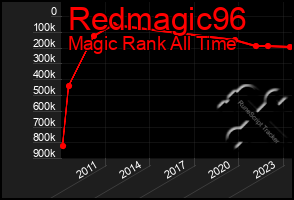 Total Graph of Redmagic96