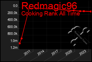 Total Graph of Redmagic96