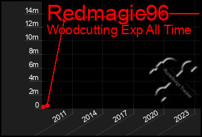 Total Graph of Redmagic96