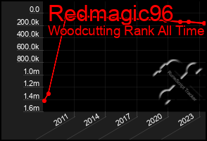 Total Graph of Redmagic96