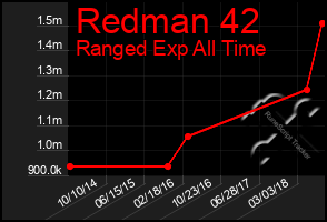 Total Graph of Redman 42