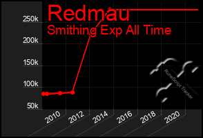 Total Graph of Redmau