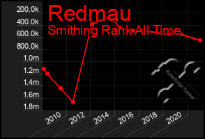 Total Graph of Redmau