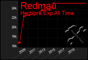 Total Graph of Redmau