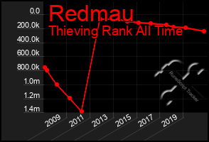 Total Graph of Redmau