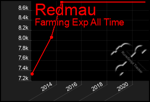 Total Graph of Redmau