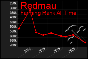 Total Graph of Redmau