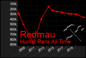 Total Graph of Redmau