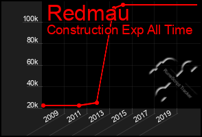 Total Graph of Redmau