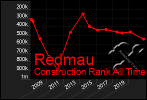 Total Graph of Redmau