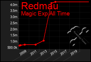 Total Graph of Redmau