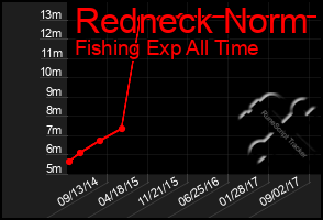 Total Graph of Redneck Norm