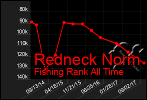 Total Graph of Redneck Norm