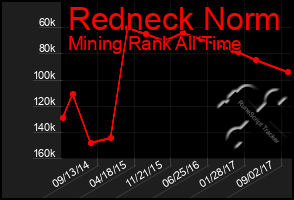 Total Graph of Redneck Norm