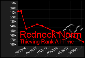 Total Graph of Redneck Norm