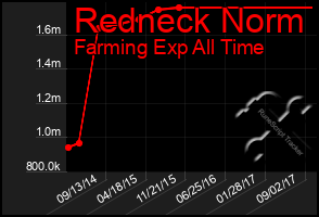 Total Graph of Redneck Norm